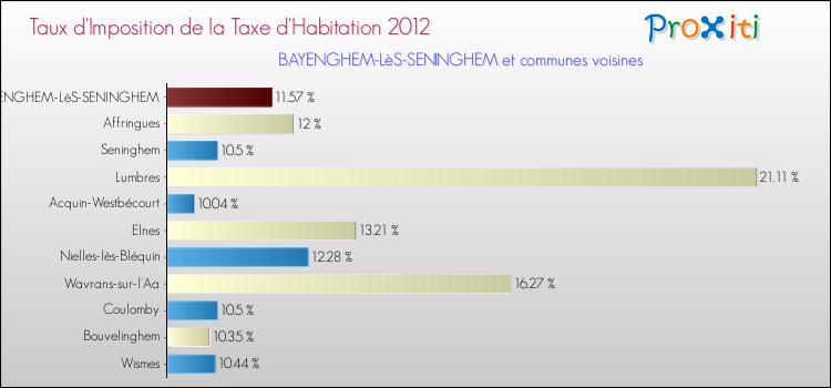 Taux d'imposition de la taxe d'habitation 2012 pour BAYENGHEM-LèS-SENINGHEM et les communes proches Comparaison des taux d'imposition de la taxe d'habitation 2012 pour BAYENGHEM-LèS-SENINGHEM et les communes voisines