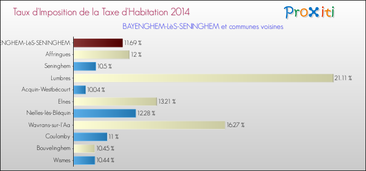 Taux d'imposition de la taxe d'habitation 2014 pour BAYENGHEM-LèS-SENINGHEM et les communes proches Comparaison des taux d'imposition de la taxe d'habitation 2014 pour BAYENGHEM-LèS-SENINGHEM et les communes voisines