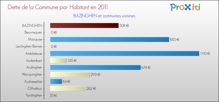 Dette par habitant de la commune en 2011 pour BAZINGHEN et les communes proches Comparaison de la dette par habitant de la commune en 2011 pour BAZINGHEN et les communes voisines