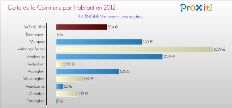 Dette par habitant de la commune en 2012 pour BAZINGHEN et les communes proches Comparaison de la dette par habitant de la commune en 2012 pour BAZINGHEN et les communes voisines