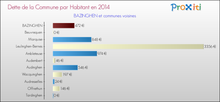 Dette par habitant de la commune en 2014 pour BAZINGHEN et les communes proches Comparaison de la dette par habitant de la commune en 2014 pour BAZINGHEN et les communes voisines