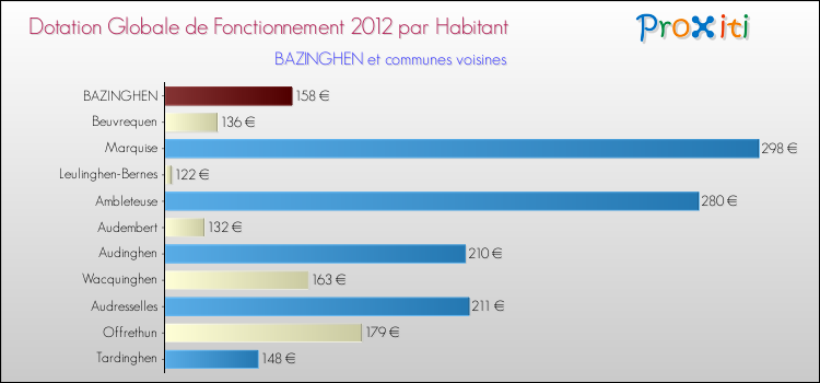 Montant des dotations globales de fonctionnement DGF par Habitant pour BAZINGHEN et les communes proches Comparaison des des dotations globales de fonctionnement DGF par habitant pour BAZINGHEN et les communes voisines