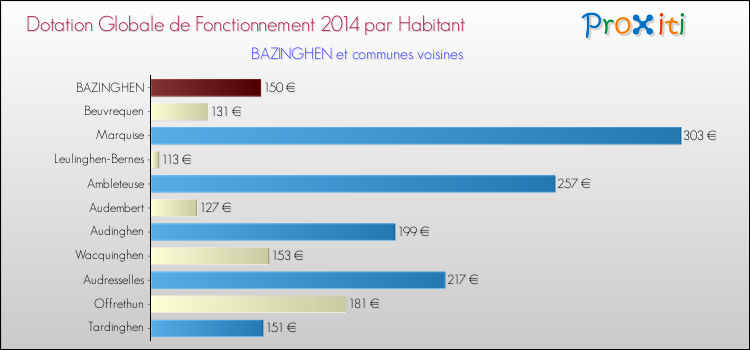 Montant des dotations globales de fonctionnement DGF par Habitant pour BAZINGHEN et les communes proches en 2014. Comparaison des des dotations globales de fonctionnement DGF par habitant pour BAZINGHEN et les communes voisines en 2014.
