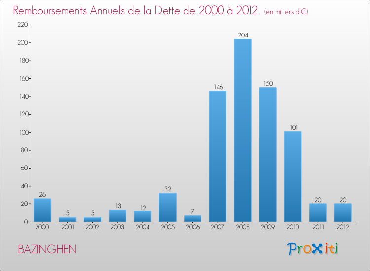 Evolution de l'annuité de la dette pour la commune de BAZINGHEN de 2000 à 2012 Annuités de la dette pour BAZINGHEN de 2000 à 2012