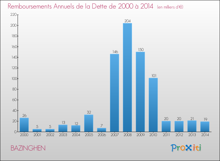 Evolution de l'annuité de la dette pour la commune de BAZINGHEN de 2000 à 2014 Annuités de la dette pour BAZINGHEN de 2000 à 2014