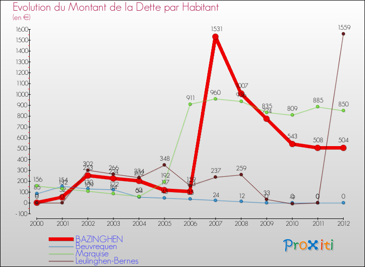 Evolution de la dette par habitant pour la commune de BAZINGHEN et les communes proches de 2000 à 2012 Comparaison de la dette par habitant pour BAZINGHEN et les communes voisines de 2000 à 2012