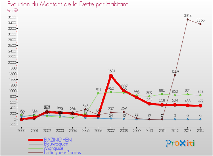 Evolution de la dette par habitant pour la commune de BAZINGHEN et les communes proches de 2000 à 2014 Comparaison de la dette par habitant pour BAZINGHEN et les communes voisines de 2000 à 2014