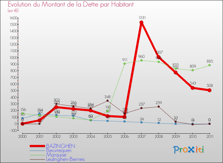 Evolution de la dette par habitant pour la commune de BAZINGHEN et les communes proches Comparaison de la dette par habitant pour BAZINGHEN et les communes voisines