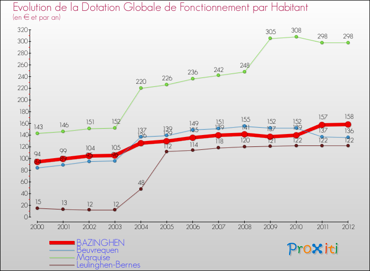 Evolution et montant de la dotation globale de fonctionnement par Habitant pour BAZINGHEN et les communes proches Comparaison des dotations globales de fonctionnement par habitant pour BAZINGHEN et les communes voisines