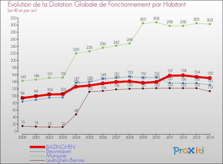 Evolution et montant de la dotation globale de fonctionnement par Habitant pour BAZINGHEN et les communes proches de 2000 à 2014. Comparaison des dotations globales de fonctionnement par habitant pour BAZINGHEN et les communes voisines de 2000 à 2014.