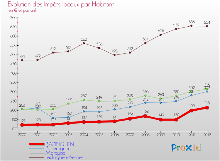 Evolution et montant des impôts locaux par Habitant pour BAZINGHEN et les communes proches Comparaison des impôts locaux par habitant pour BAZINGHEN et les communes voisines