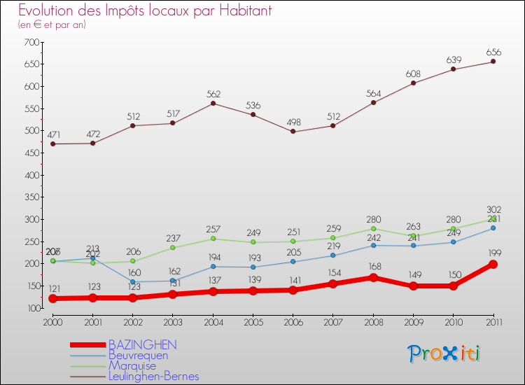 Evolution et montant des impôts locaux par Habitant pour BAZINGHEN et les communes proches Comparaison des impôts locaux par habitant pour BAZINGHEN et les communes voisines