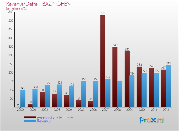 Evolution comparée de la dette et des revenus pour la commune de BAZINGHEN de 2000 à 2012 Comparaison de la dette et des revenus pour BAZINGHEN de 2000 à 2012