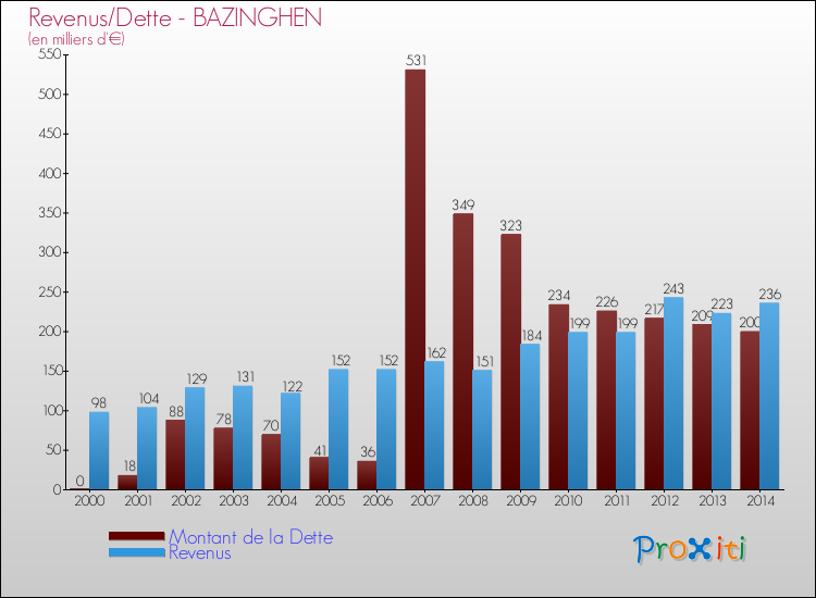 Evolution comparée de la dette et des revenus pour la commune de BAZINGHEN de 2000 à 2014 Comparaison de la dette et des revenus pour BAZINGHEN de 2000 à 2014