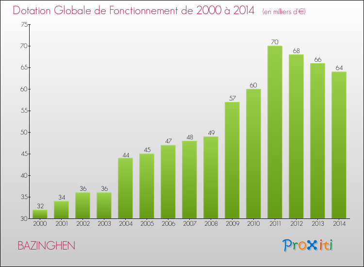 Evolution du montant de la Dotation Globale de Fonctionnement pour la commune de BAZINGHEN de 2000 à 2014 Evolution du montant de la Dotation Globale de Fonctionnement pour BAZINGHEN de 2000 à 2014