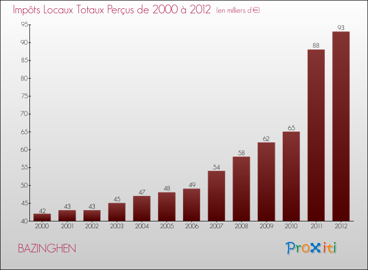 Evolution des Impôts Locaux pour la commune de BAZINGHEN de 2000 à 2012 Evolution des Impôts Locaux pour BAZINGHEN de 2000 à 2012