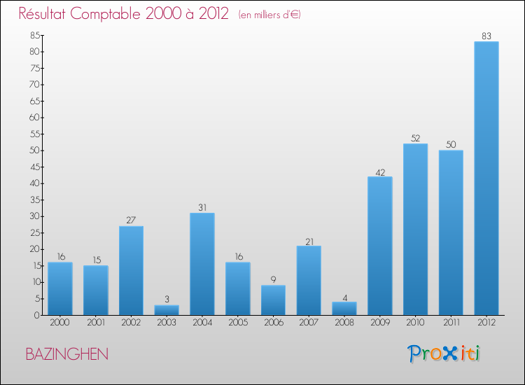Evolution du résultat comptable pour la commune de BAZINGHEN de 2000 à 2012 Evolution du résultat comptable pour BAZINGHEN de 2000 à 2012