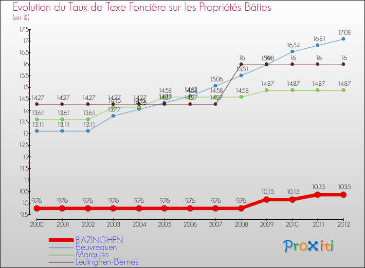 Evolution du taux de la taxe foncière sur le bati pour BAZINGHEN et les communes proches de 2000 à 2012 Comparaison des taux de taxe foncière sur le bati pour BAZINGHEN et les communes voisines de 2000 à 2012