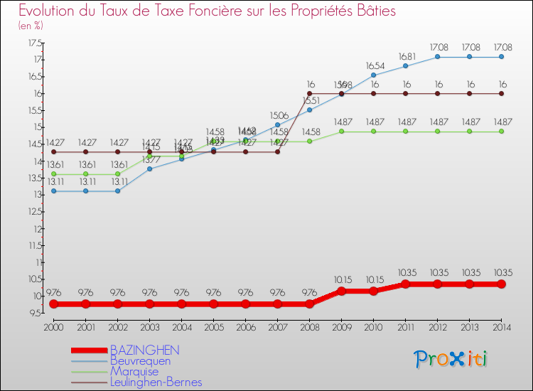 Evolution du taux de la taxe foncière sur le bati pour BAZINGHEN et les communes proches de 2000 à 2014 Comparaison des taux de taxe foncière sur le bati pour BAZINGHEN et les communes voisines de 2000 à 2014