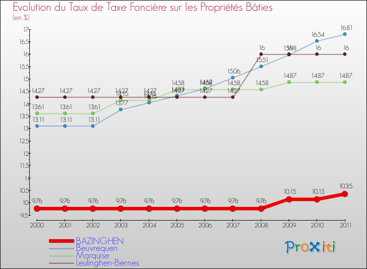 Evolution du taux de la taxe foncière sur le bati pour BAZINGHEN et les communes proches Comparaison des taux de taxe foncière sur le bati pour BAZINGHEN et les communes voisines