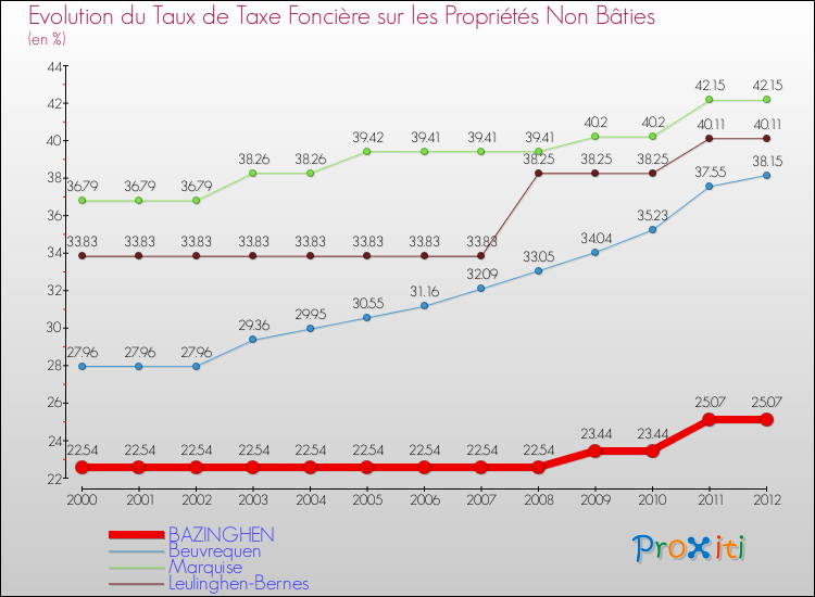 Evolution du taux de la taxe foncière sur les immeubles et terrains non batis pour BAZINGHEN et les communes proches de 2000 à 2012 Comparaison des taux de la taxe foncière sur les immeubles et terrains non batis pour BAZINGHEN et les communes voisines de 2000 à 2012