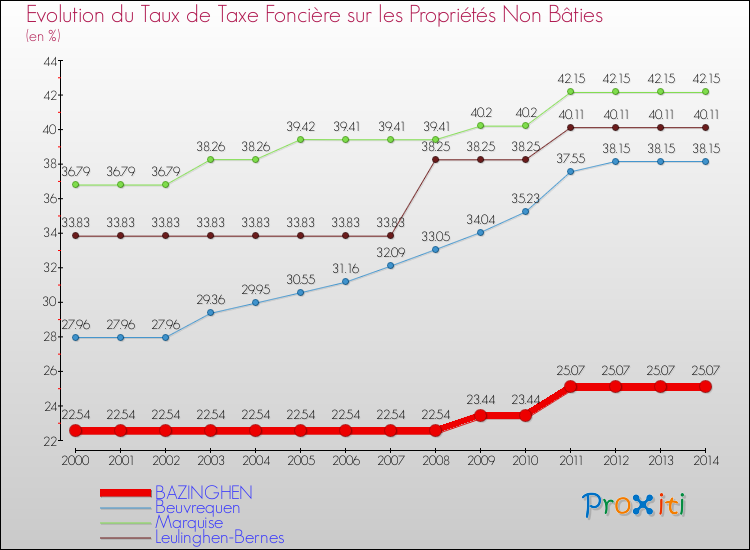 Evolution du taux de la taxe foncière sur les immeubles et terrains non batis pour BAZINGHEN et les communes proches de 2000 à 2014 Comparaison des taux de la taxe foncière sur les immeubles et terrains non batis pour BAZINGHEN et les communes voisines de 2000 à 2014