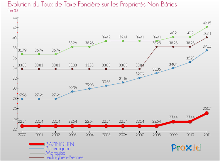 Evolution du taux de la taxe foncière sur les immeubles et terrains non batis pour BAZINGHEN et les communes proches Comparaison des taux de la taxe foncière sur les immeubles et terrains non batis pour BAZINGHEN et les communes voisines