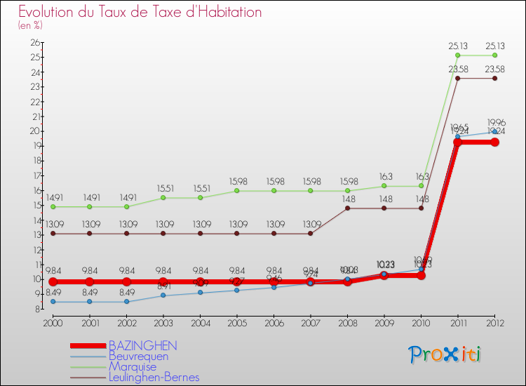 Evolution du taux de la taxe d'habitation pour BAZINGHEN et les communes proches Comparaison des taux de la taxe d'habitation pour BAZINGHEN et les communes voisines