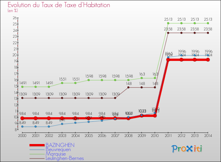 Evolution du taux de la taxe d'habitation pour BAZINGHEN et les communes proches de 2000 à 2014 Comparaison des taux de la taxe d'habitation pour BAZINGHEN et les communes voisines de 2000 à 2014