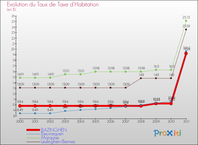 Evolution du taux de la taxe d'habitation pour BAZINGHEN et les communes proches Comparaison des taux de la taxe d'habitation pour BAZINGHEN et les communes voisines