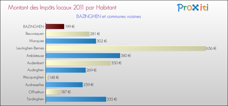 Montant des impôts locaux par Habitant pour BAZINGHEN et les communes proches Comparaison des impôts locaux par habitant pour BAZINGHEN et les communes voisines