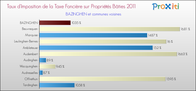 Taux d'imposition de la taxe foncière sur le bati 2011 pour BAZINGHEN et les communes proches Comparaison des taux d'imposition de la taxe foncière sur le bati 2011 pour BAZINGHEN et les communes voisines