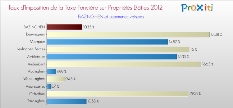 Taux d'imposition de la taxe foncière sur le bati 2012 pour BAZINGHEN et les communes proches Comparaison des taux d'imposition de la taxe foncière sur le bati 2012 pour BAZINGHEN et les communes voisines