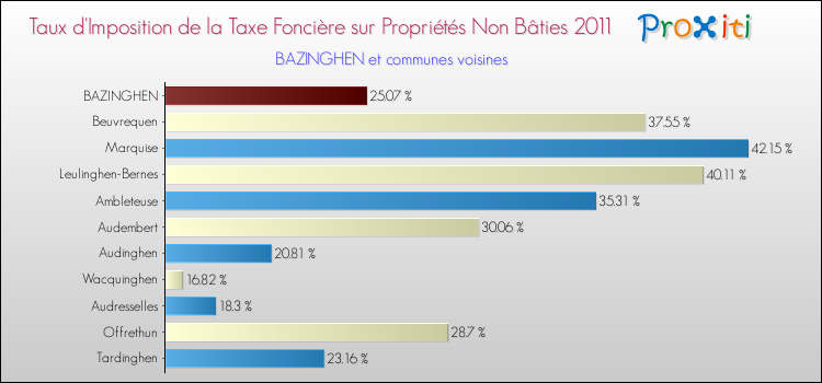 Taux d'imposition de la taxe foncière sur les immeubles et terrains non batis 2011 pour BAZINGHEN et les communes proches Comparaison des taux d'imposition de la taxe foncière sur les immeubles et terrains non batis 2011 pour BAZINGHEN et les communes voisines