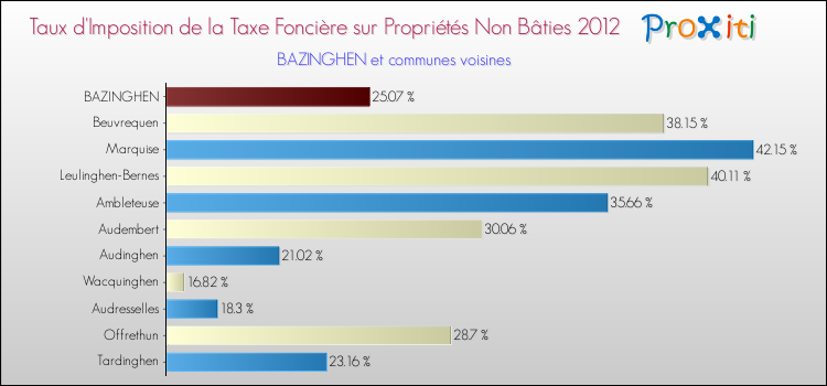 Taux d'imposition de la taxe foncière sur les immeubles et terrains non batis 2012 pour BAZINGHEN et les communes proches Comparaison des taux d'imposition de la taxe foncière sur les immeubles et terrains non batis 2012 pour BAZINGHEN et les communes voisines