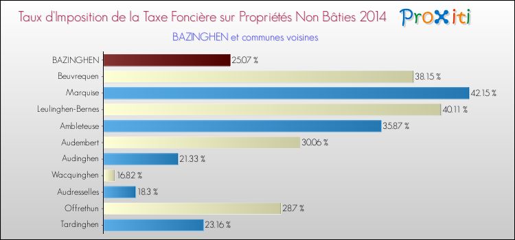 Taux d'imposition de la taxe foncière sur les immeubles et terrains non batis 2014 pour BAZINGHEN et les communes proches Comparaison des taux d'imposition de la taxe foncière sur les immeubles et terrains non batis 2014 pour BAZINGHEN et les communes voisines