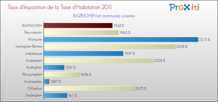 Taux d'imposition de la taxe d'habitation 2011 pour BAZINGHEN et les communes proches Comparaison des taux d'imposition de la taxe d'habitation 2011 pour BAZINGHEN et les communes voisines