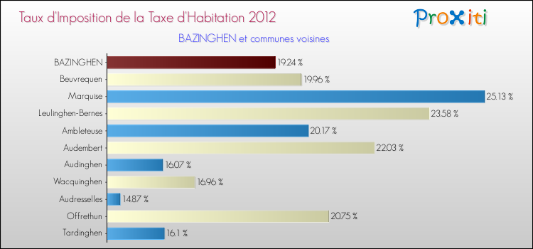 Taux d'imposition de la taxe d'habitation 2012 pour BAZINGHEN et les communes proches Comparaison des taux d'imposition de la taxe d'habitation 2012 pour BAZINGHEN et les communes voisines