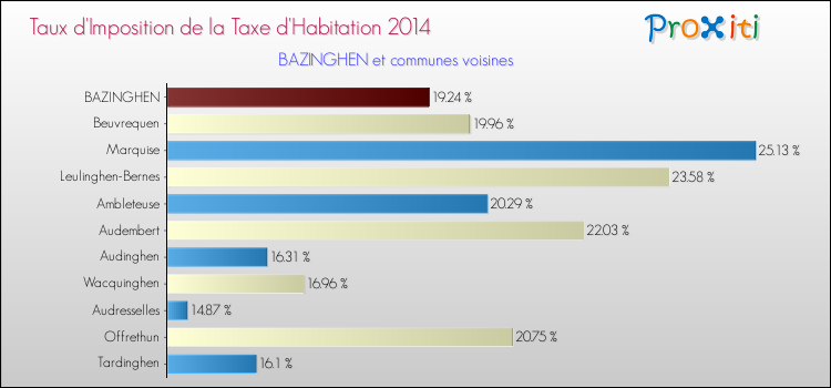Taux d'imposition de la taxe d'habitation 2014 pour BAZINGHEN et les communes proches Comparaison des taux d'imposition de la taxe d'habitation 2014 pour BAZINGHEN et les communes voisines