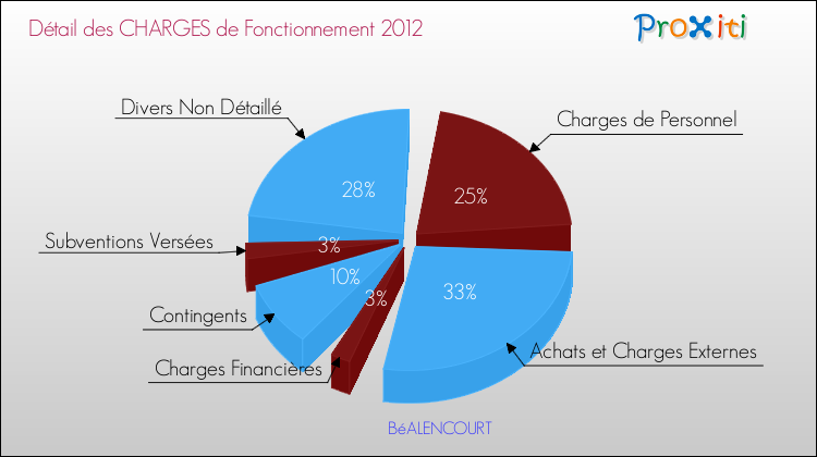 Décomposition des Charges de Fonctionnement 2012 de la commune de BéALENCOURT Charges de Fonctionnement 2012 pour la commune de BéALENCOURT