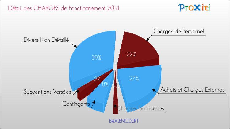Décomposition des Charges de Fonctionnement 2014 de la commune de BéALENCOURT Charges de Fonctionnement 2014 pour la commune de BéALENCOURT