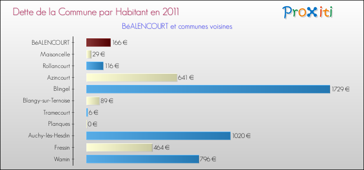Dette par habitant de la commune en 2011 pour BéALENCOURT et les communes proches Comparaison de la dette par habitant de la commune en 2011 pour BéALENCOURT et les communes voisines
