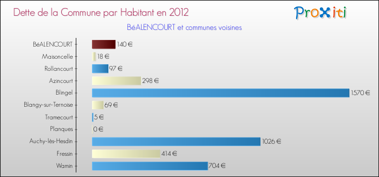 Dette par habitant de la commune en 2012 pour BéALENCOURT et les communes proches Comparaison de la dette par habitant de la commune en 2012 pour BéALENCOURT et les communes voisines