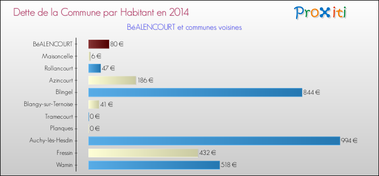 Dette par habitant de la commune en 2014 pour BéALENCOURT et les communes proches Comparaison de la dette par habitant de la commune en 2014 pour BéALENCOURT et les communes voisines