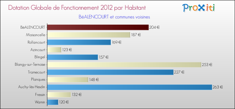 Montant des dotations globales de fonctionnement DGF par Habitant pour BéALENCOURT et les communes proches Comparaison des des dotations globales de fonctionnement DGF par habitant pour BéALENCOURT et les communes voisines