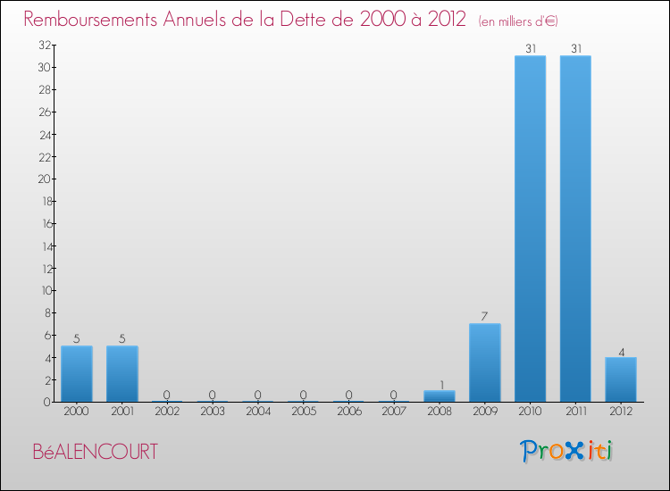 Evolution de l'annuité de la dette pour la commune de BéALENCOURT de 2000 à 2012 Annuités de la dette pour BéALENCOURT de 2000 à 2012