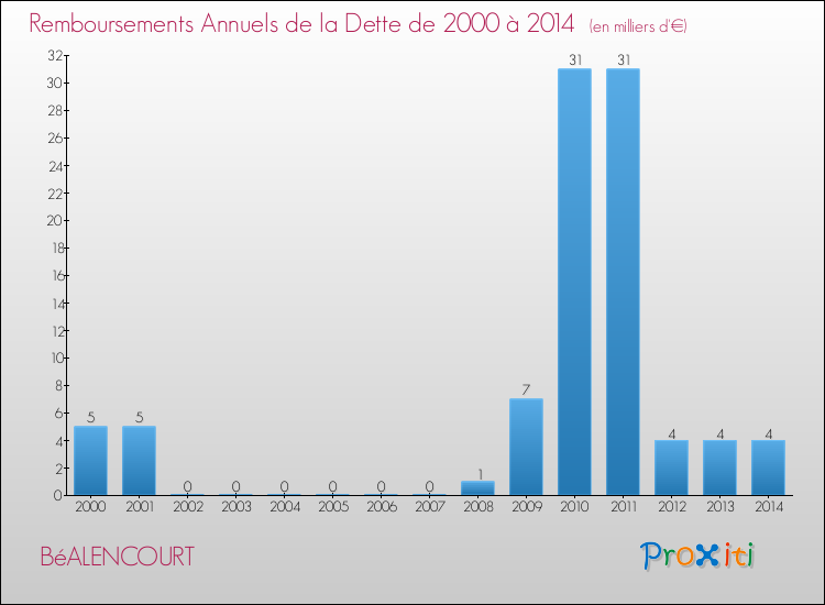 Evolution de l'annuité de la dette pour la commune de BéALENCOURT de 2000 à 2014 Annuités de la dette pour BéALENCOURT de 2000 à 2014