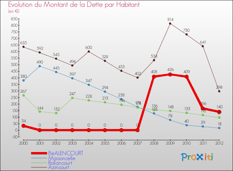 Evolution de la dette par habitant pour la commune de BéALENCOURT et les communes proches de 2000 à 2012 Comparaison de la dette par habitant pour BéALENCOURT et les communes voisines de 2000 à 2012