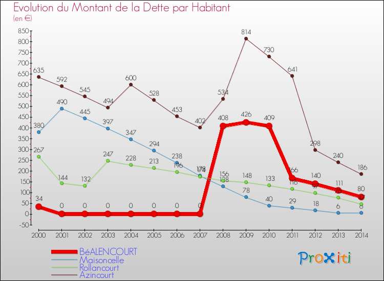 Evolution de la dette par habitant pour la commune de BéALENCOURT et les communes proches de 2000 à 2014 Comparaison de la dette par habitant pour BéALENCOURT et les communes voisines de 2000 à 2014