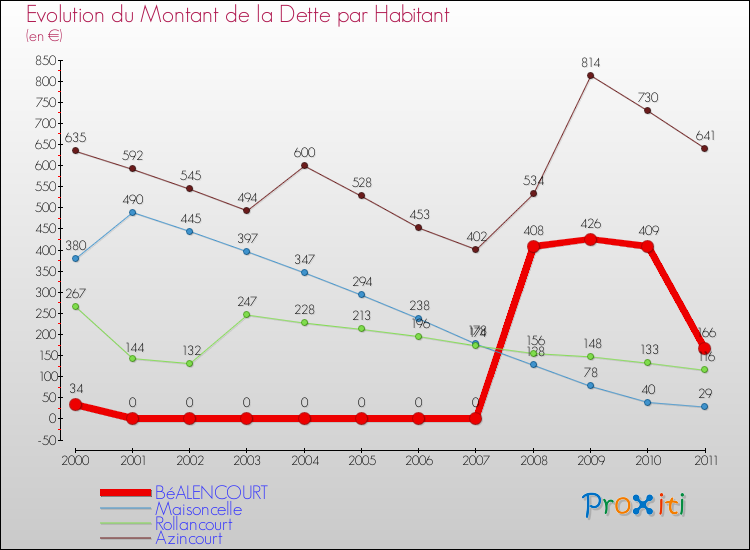 Evolution de la dette par habitant pour la commune de BéALENCOURT et les communes proches Comparaison de la dette par habitant pour BéALENCOURT et les communes voisines